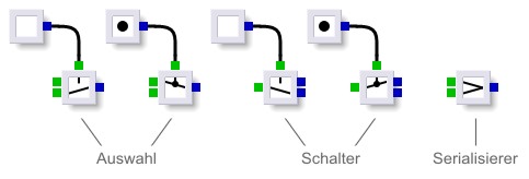 Neue generische Knoten