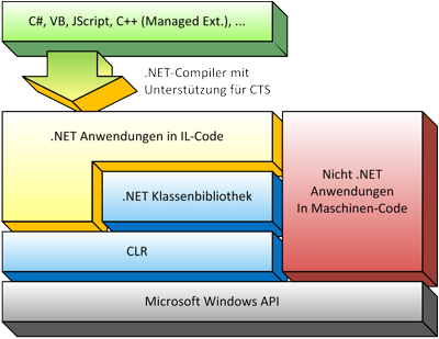 Microsoft .NET - Schematische Übersicht