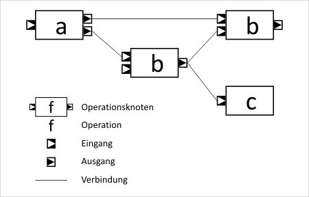 Ein Flussgraph in DynamicNodes